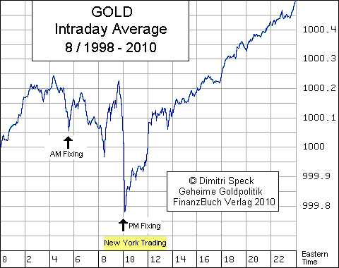 Gold Intraday