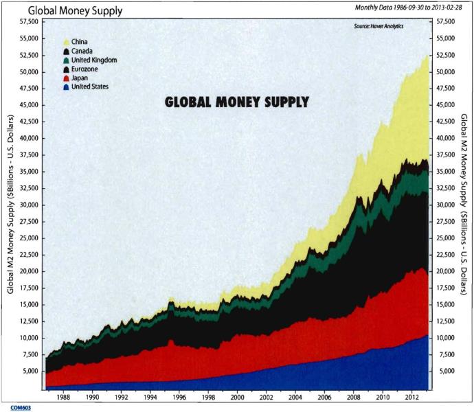 Globální nárůst peněžní zásoby