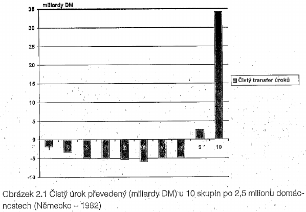 Čistý transfer pomocí úroků