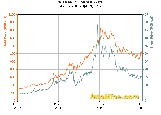 Cena zlata a stříbra 1 unce za poslednich 14 let v dolarech