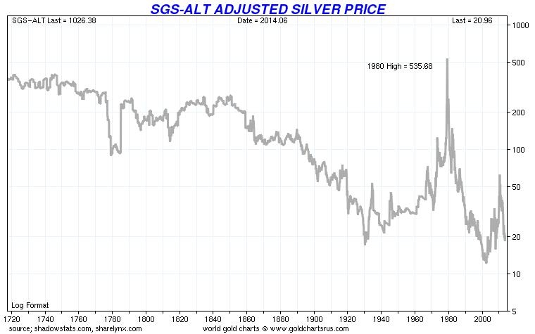 Cena stříbra očištěná o reálnou inflaci 2014