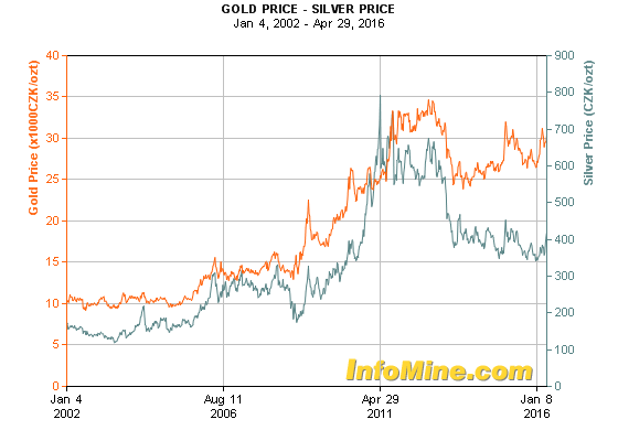 Cena zlata a stříbra 1 unce za poslednich 14 let v Kč
